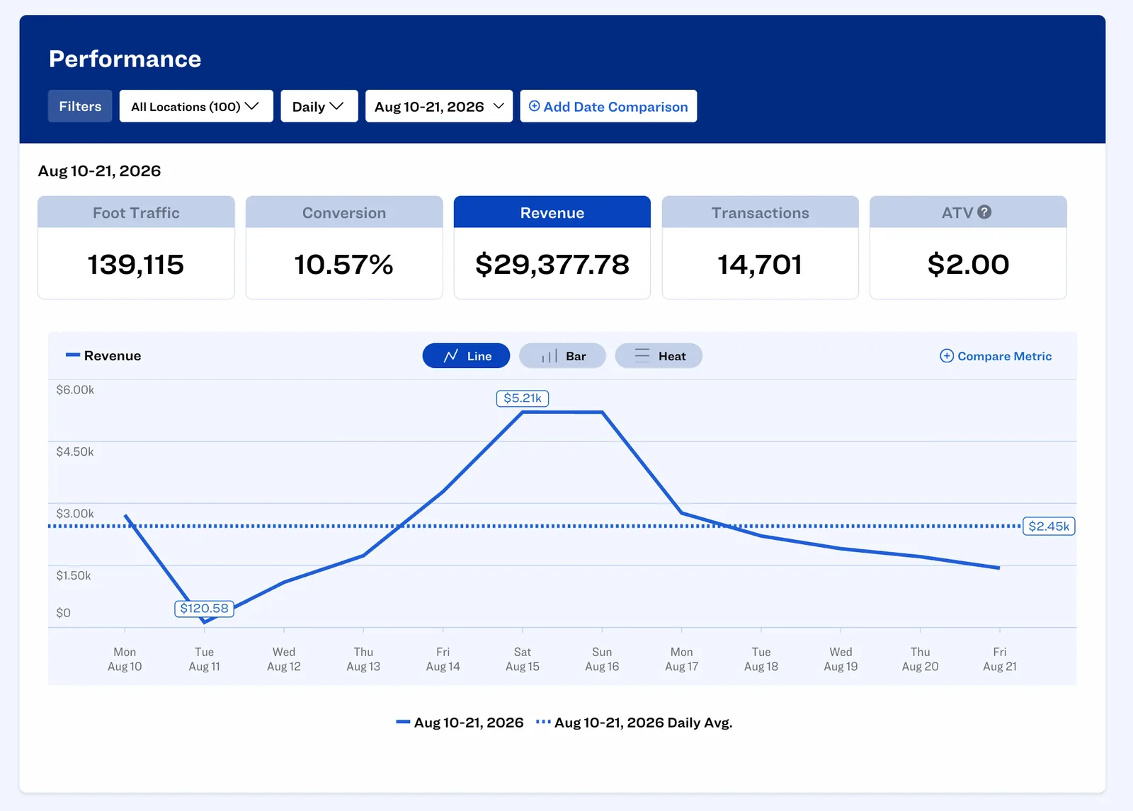 Dor retail intelligence dashboard comparing Lightspeed POS sales with customer foot traffic.