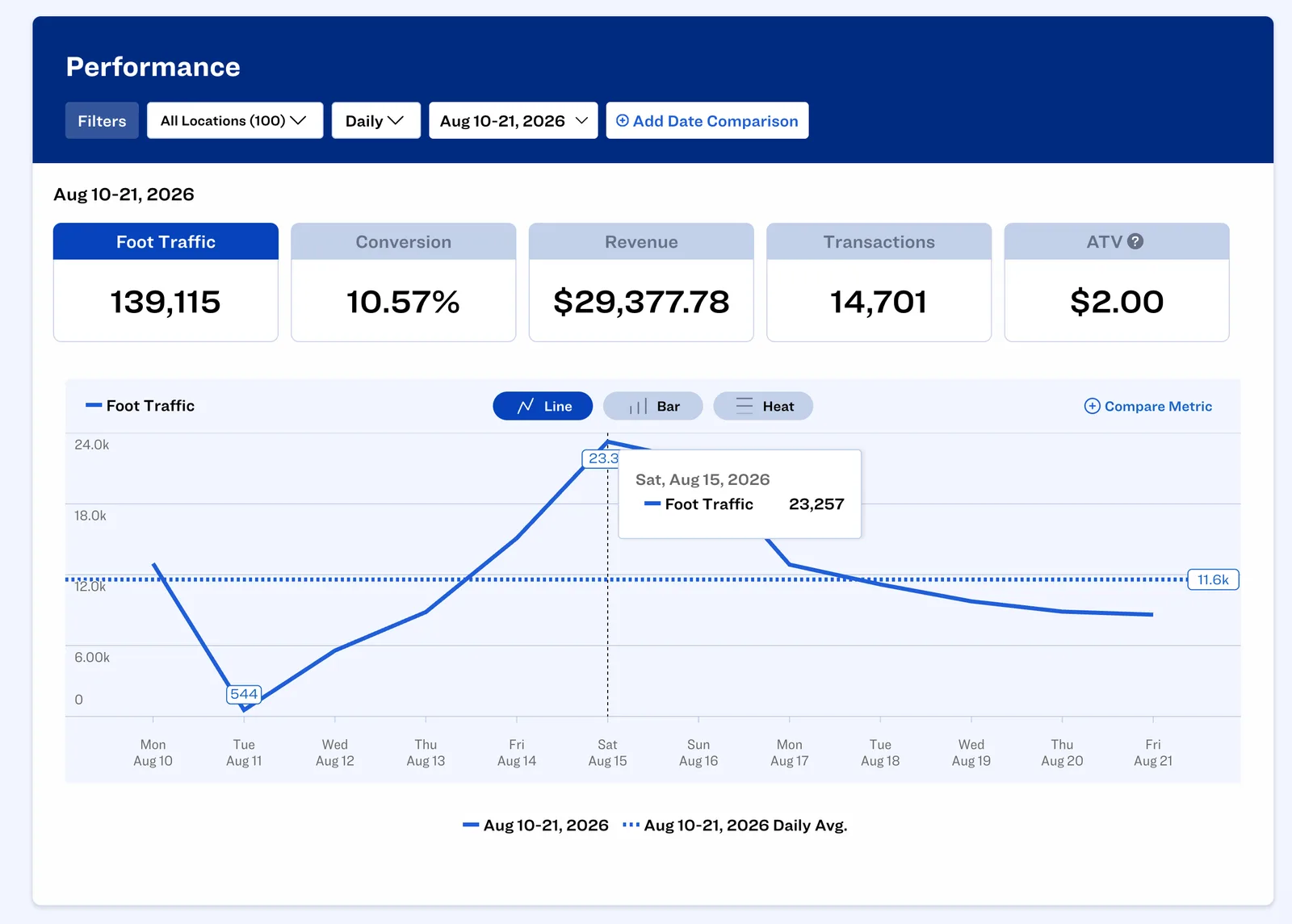Dor dashboard showing foot traffic beside Lightspeed sales, transactions and conversion rate