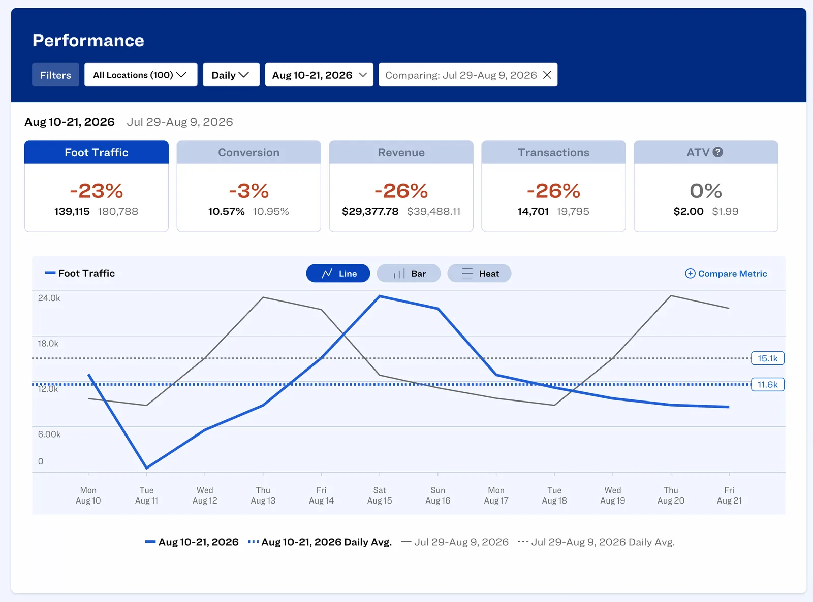 Lightspeed POS sales compared with Dor foot traffic over the same period