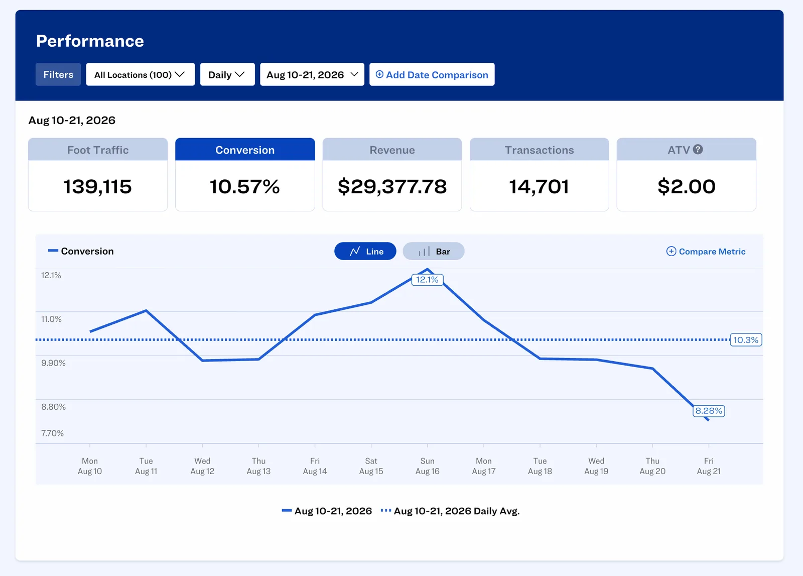 Lightspeed POS and Dor foot traffic data showing store conversion rate.