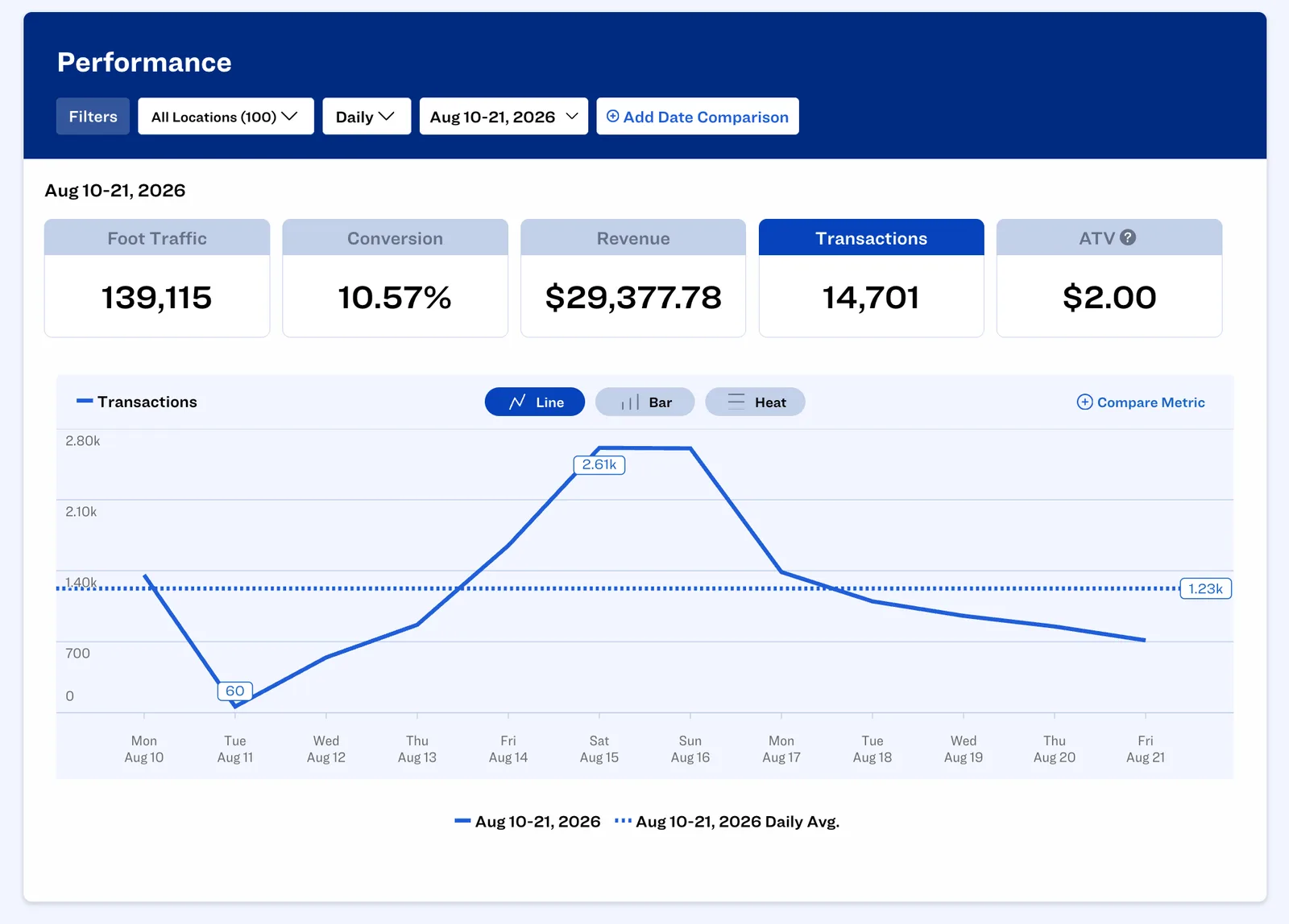 Retail foot traffic, transactions and conversion analytics dashboard.