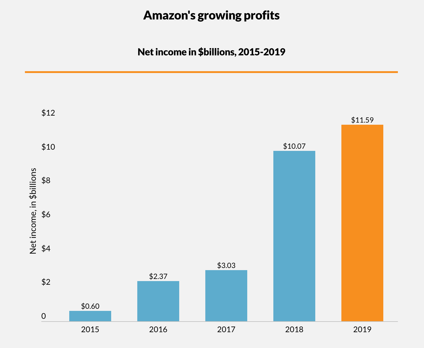 Amazon net income 2015-2019 