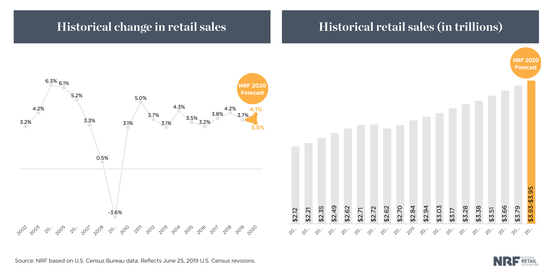 Year over year change in retail stats