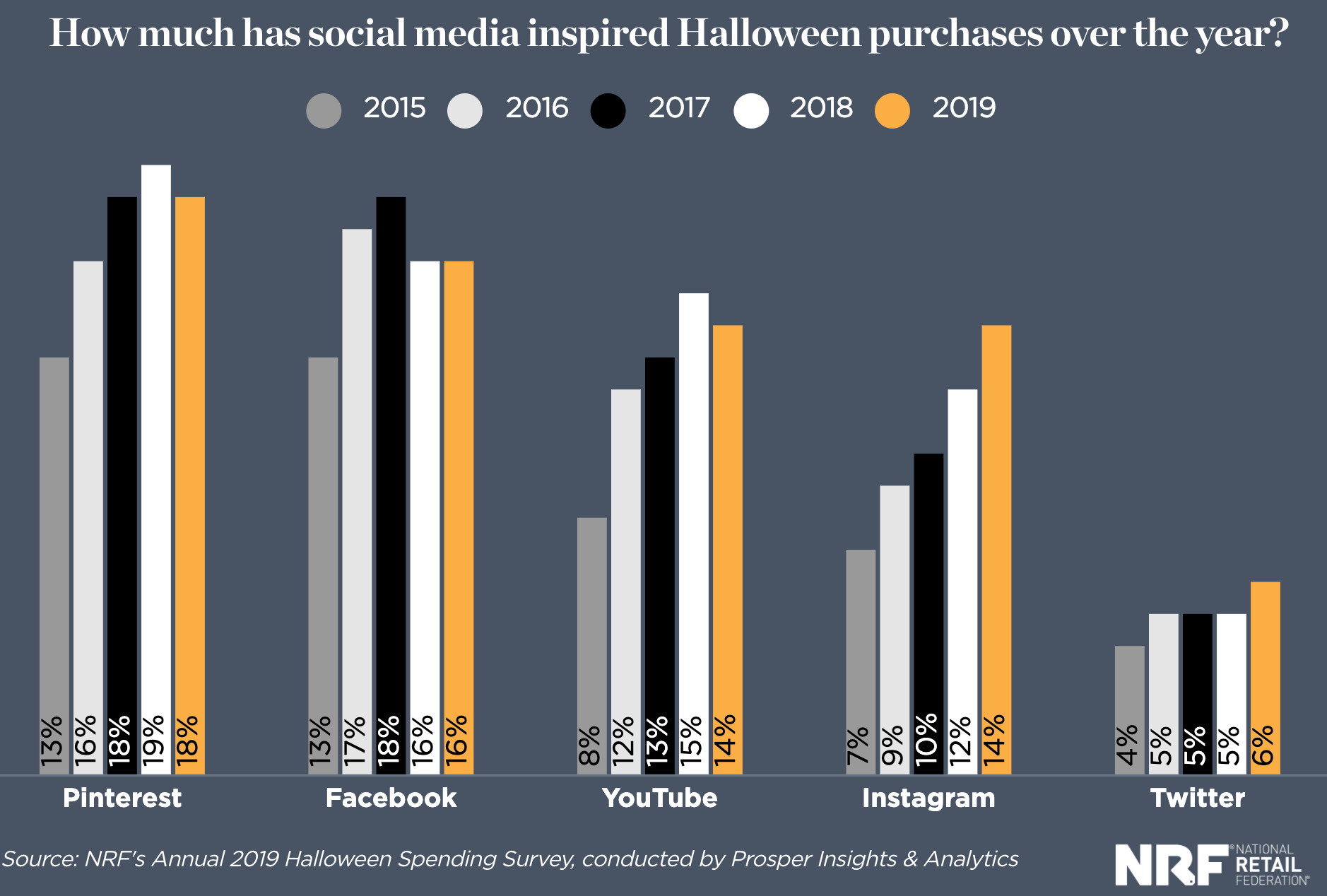 retail halloween social media stats