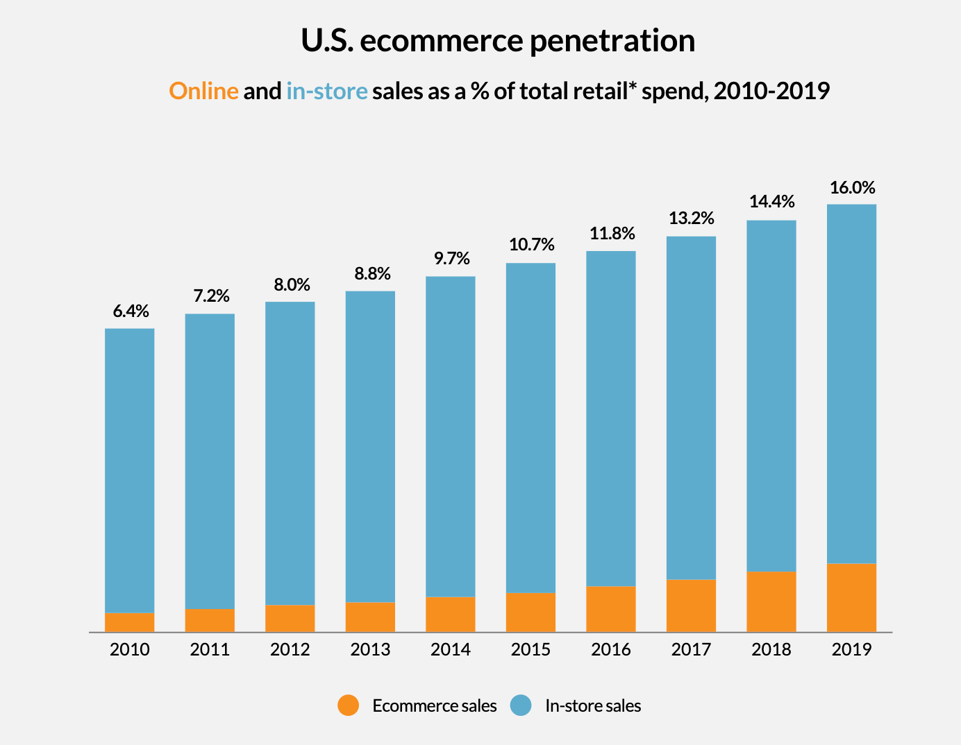 U.S. ecommerce vs in-store sales comparison