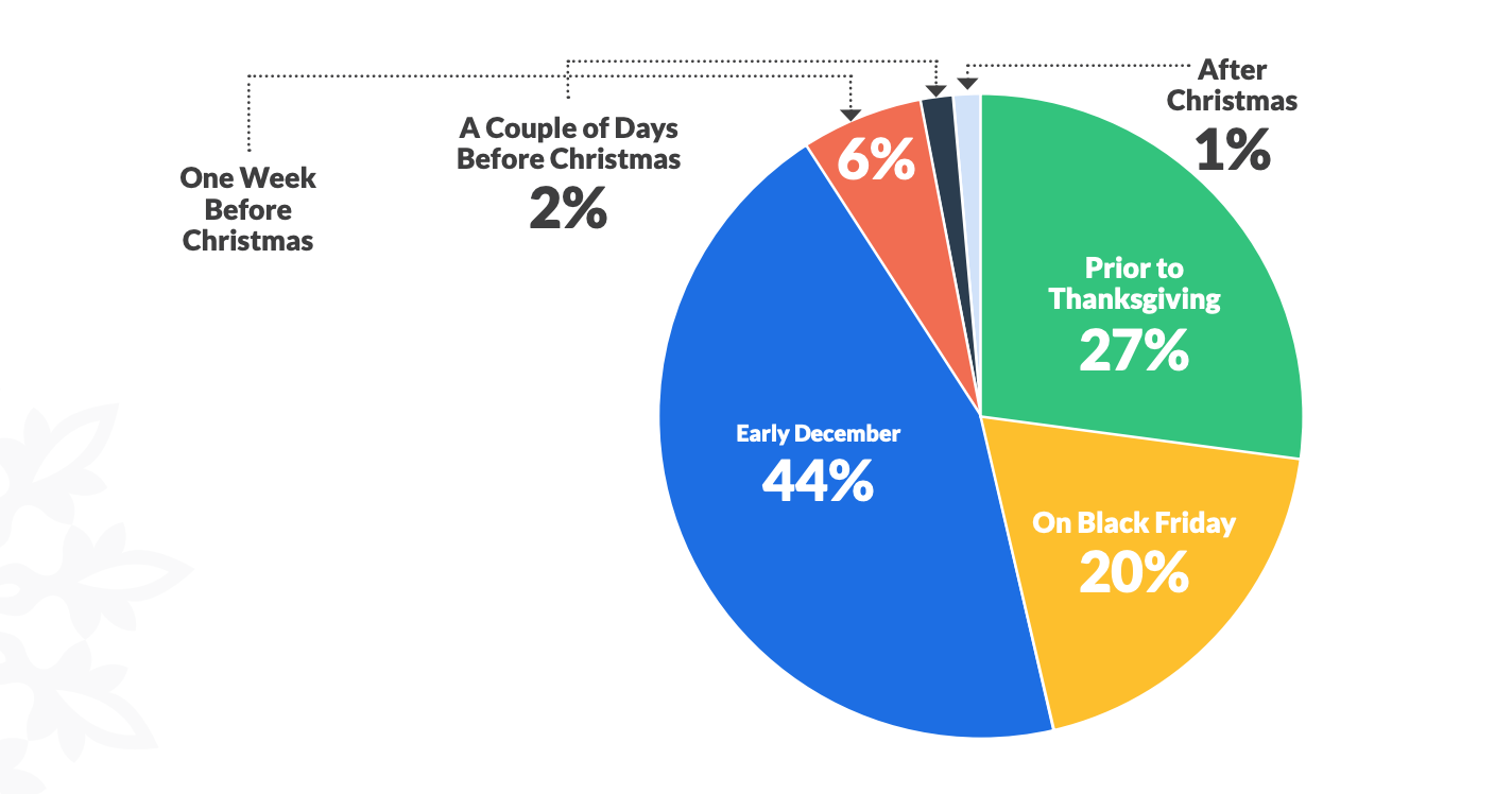 Consumers shopping periods before holidays