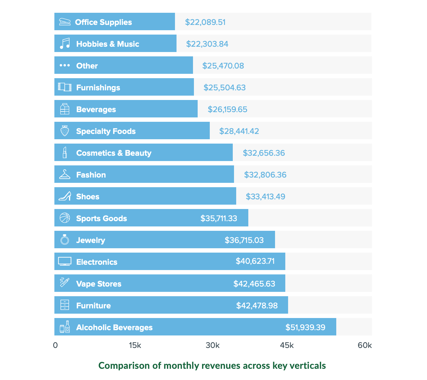 comparison of monthly revenues across key retail verticals