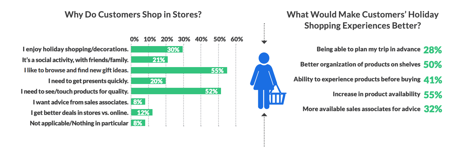 shoppers' preferences survey