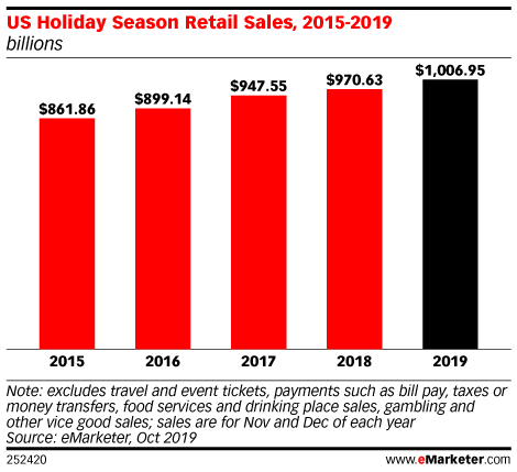 US holiday season retail sales 2015-2019