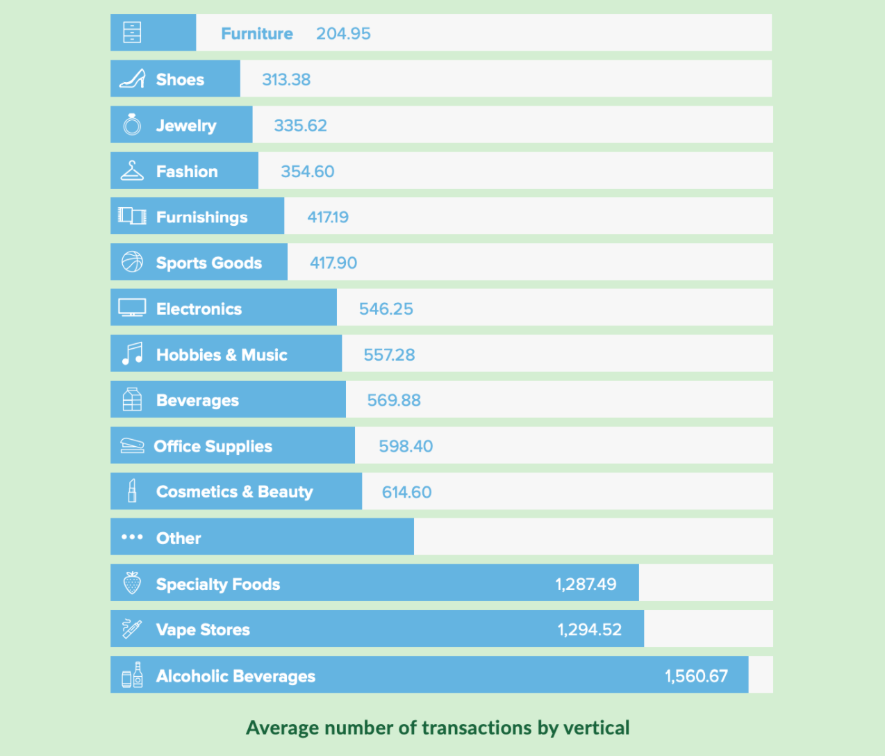 average number of retail transaction by industry