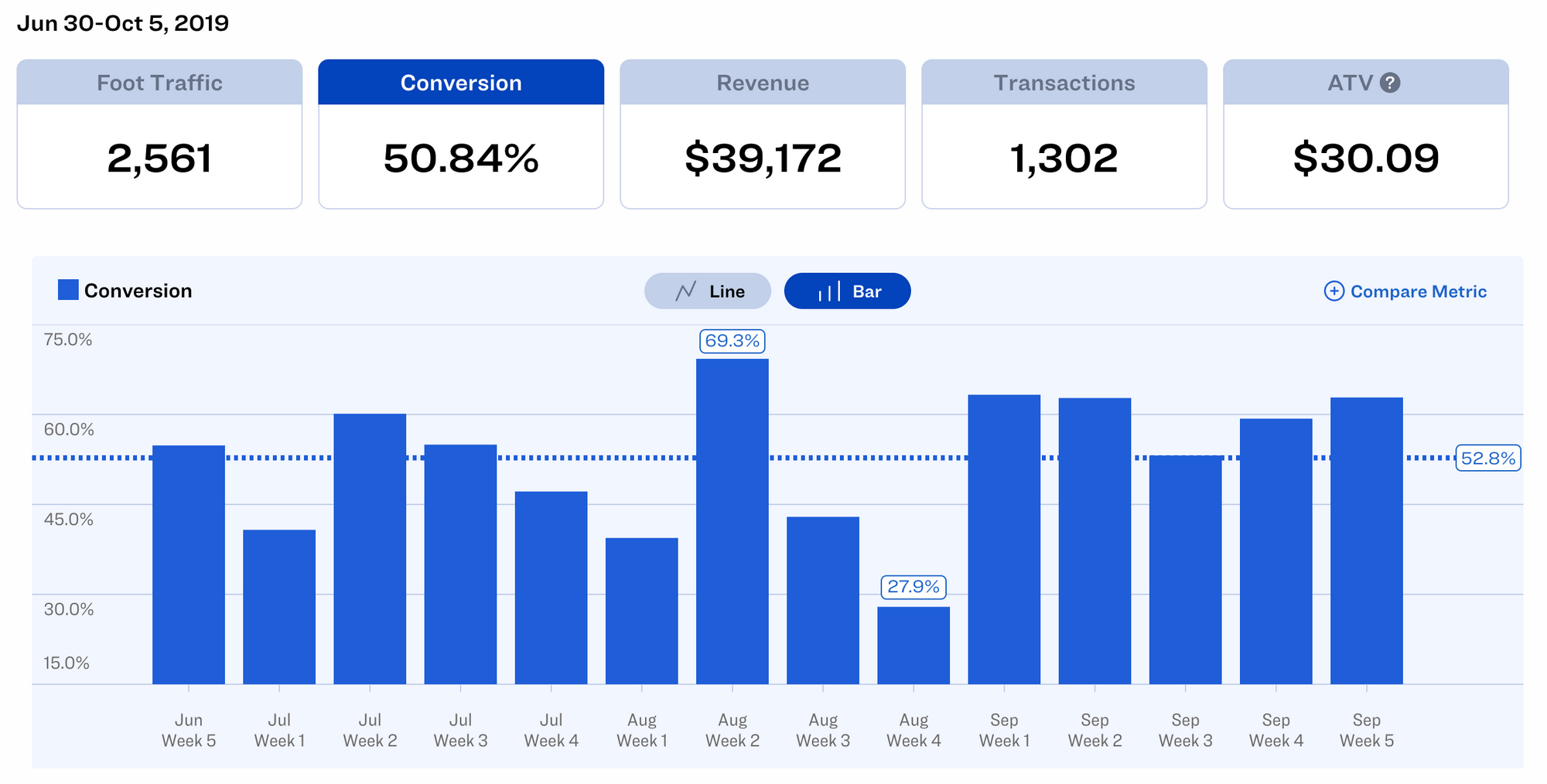 Dor Dashboard - Conversion Rates