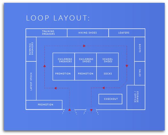 How To Design A Retail Store Layout