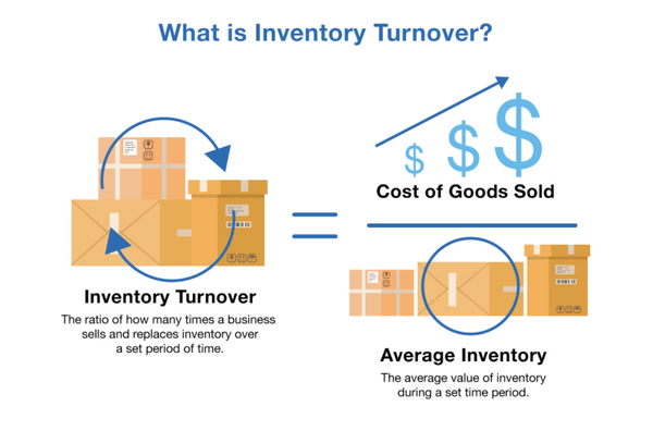 adjusted inventory turnover formula